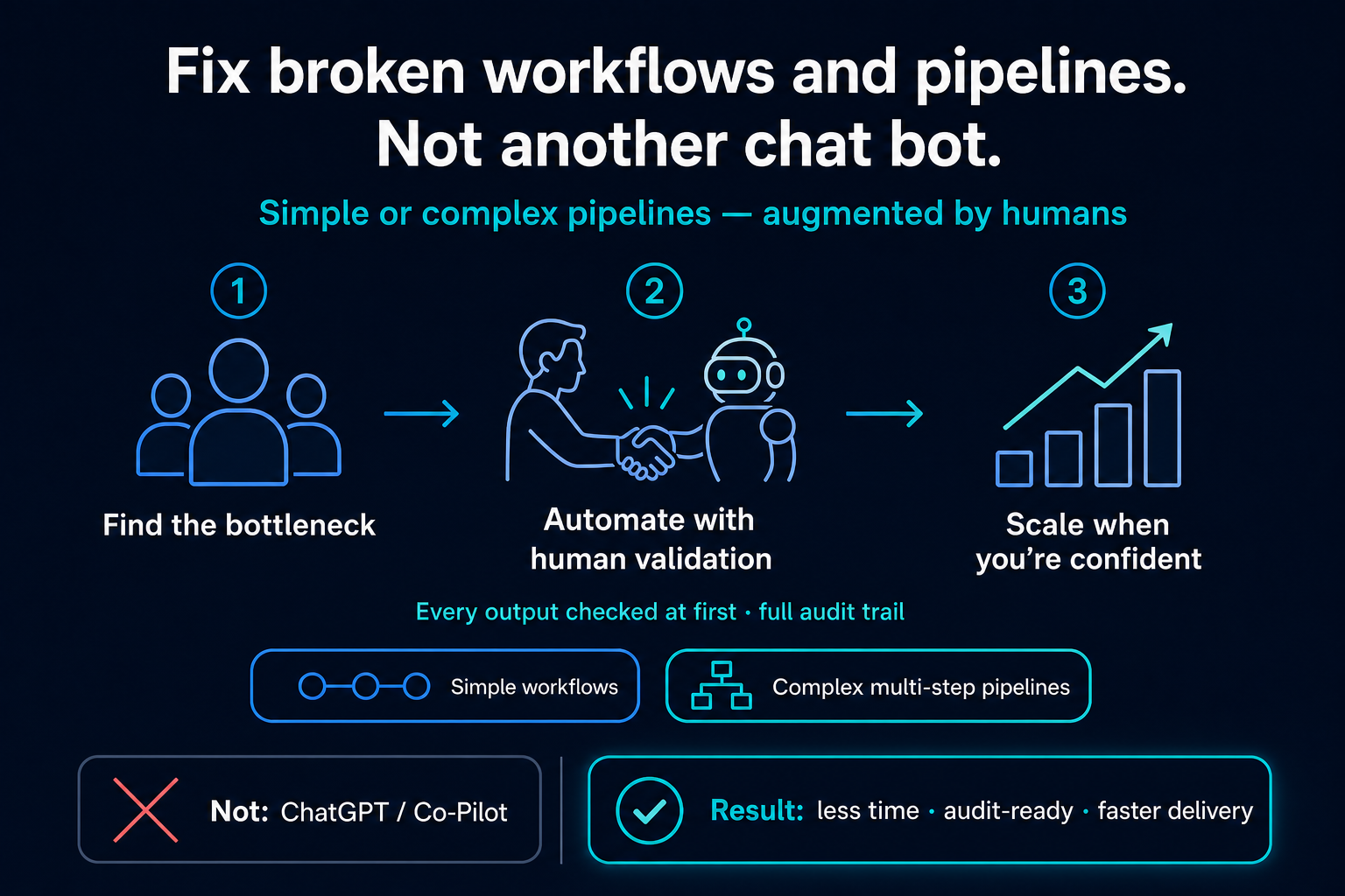 Workflow automation approach: find the bottleneck, automate with human validation, scale when confident.